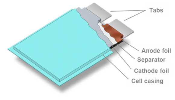 Lithium-ion Cell Cutaway
