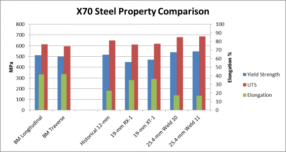 x7- steel property comparison