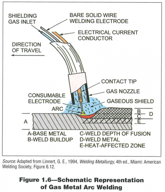 Figure 1 Illustration of the GMAW Process