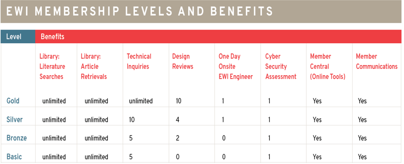 EWI Membership Levels and Benefits